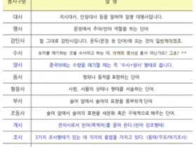 중국어 문법 이야기-중국어 품사