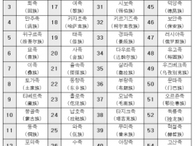 한족과 55개의 소수민족-중국 소수민족에 대해서